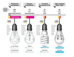 زمانی که یک لامپ LED را در شرایط استاندارد به کار گرفته شود می‌توان مطمئن بود که تا سال‌ها نیازی به تعویض آن نخواهد بود به همین علت در حال حاضر کلیه لامپ‌های LED از سوی تولید کنندگان خارج از کشور تا ۵ سال تضمین می‌شوند و این شرکت‌ها متعهد می‌شوند که در صورت بروز هر گونه خرابی در هر نقطه دنیا بدون دریافت هیچ هزینه‌ای محصولات خود را جایگزین نمایند.